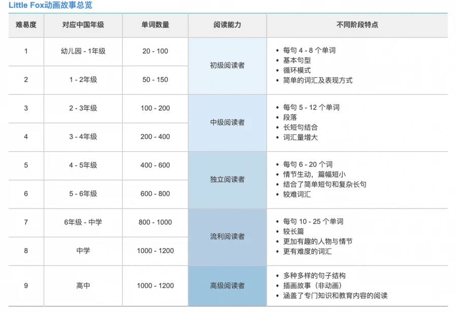 Little Fox英語分級動畫1-9級高清有字幕（含配套繪本、單詞和音頻MP3）